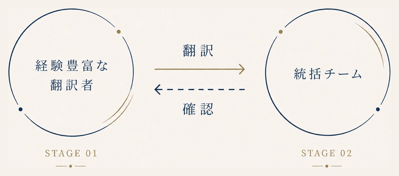 翻訳者と統括チームによる二段階の品質管理体制の図
